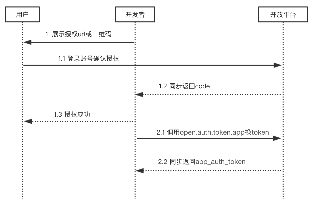 授权流程